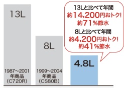 節水の洗浄水量
