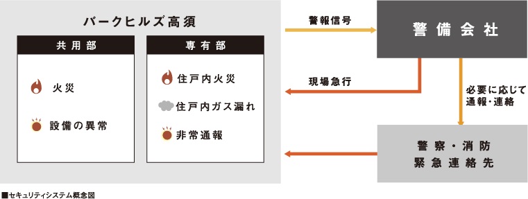24時間セキュリティシステム