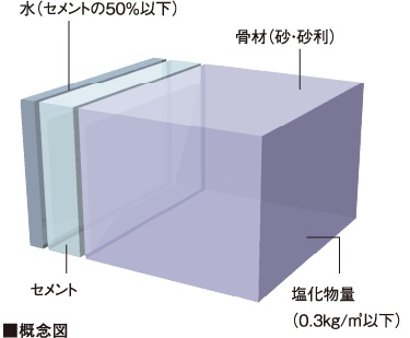 劣化を軽減するコンクリート構成。
単位水量180kg/m3以下、水セメント比50%以下