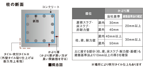 建築基準法を上回るかぶり厚で
コンクリートの破損を守る。