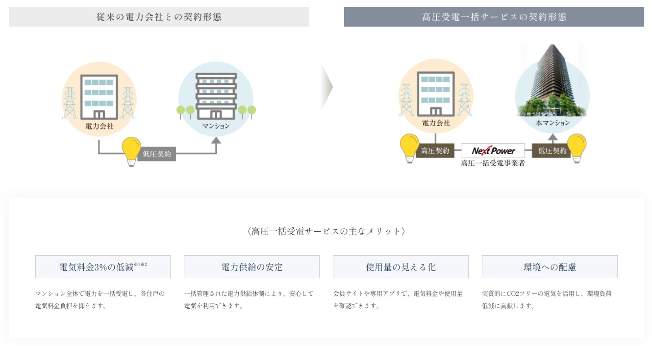 高圧一括受電サービスで、暮らしにやさしさと安心を