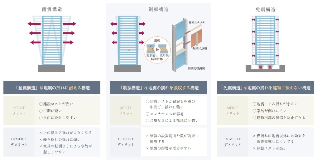 資産価値を末長く守る制振構造