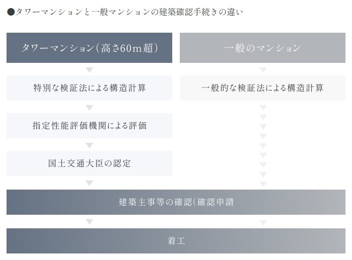 構造性能評価・大臣認定