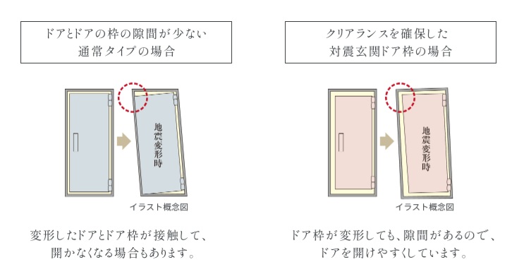地震時にも安心な対震ドア枠