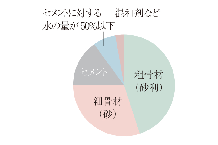 劣化対策等級最高等級「3」を取得