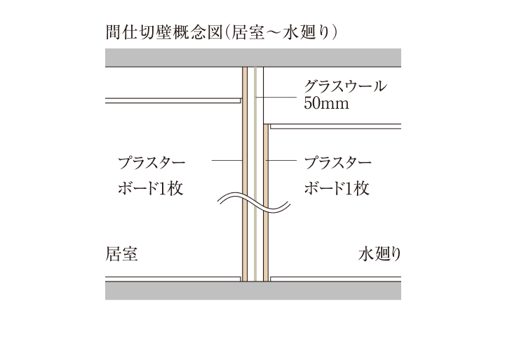 間仕切壁の対応
