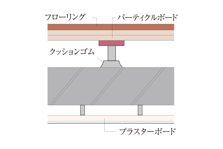 二重床・二重天井