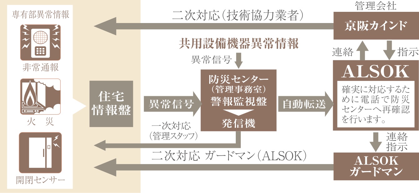 ALSOKマンションセキュリティシステム
