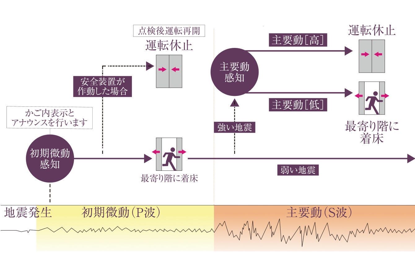 地震時管制運転機能付エレベーター