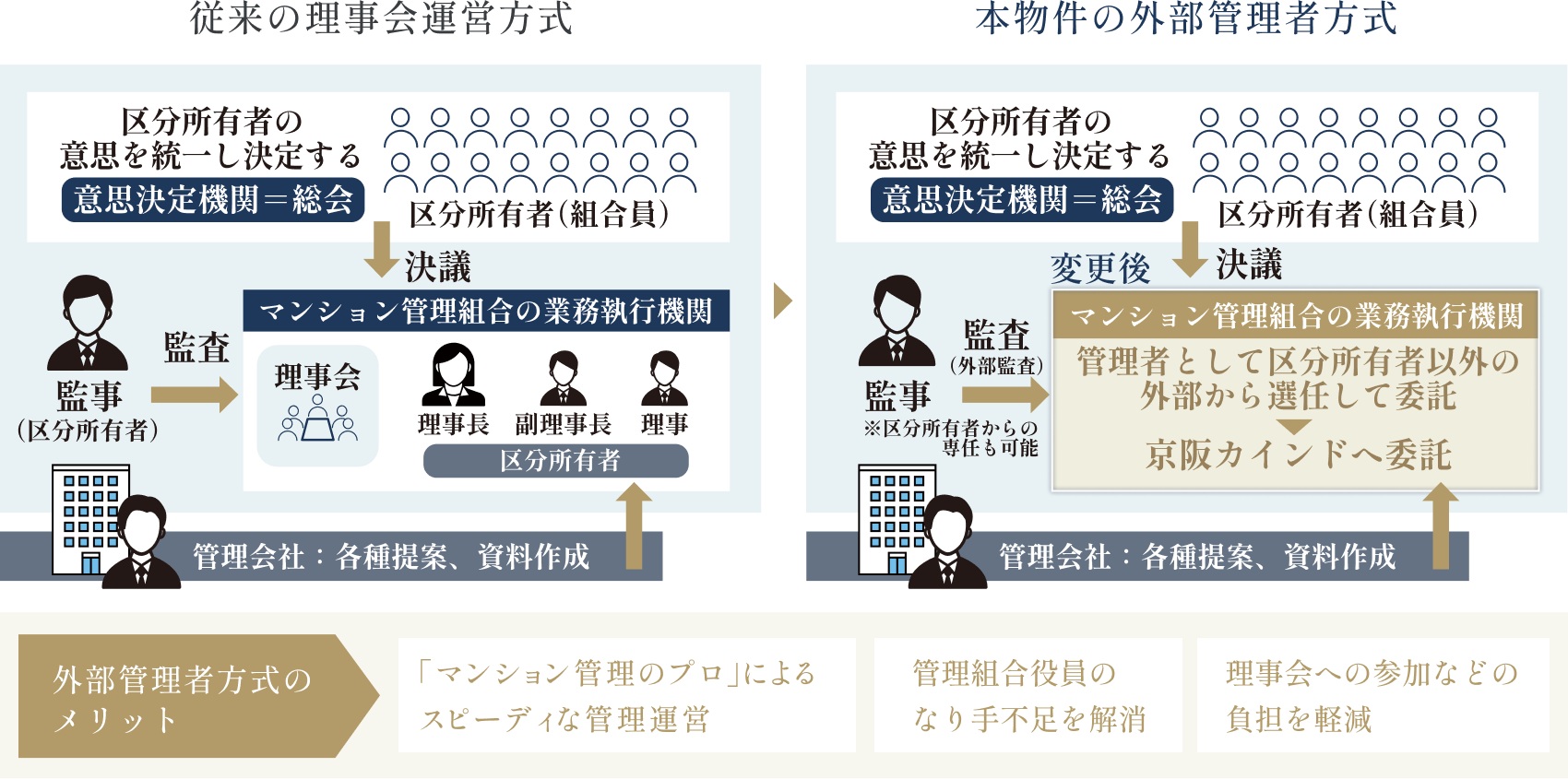 外部管理者方式を採用