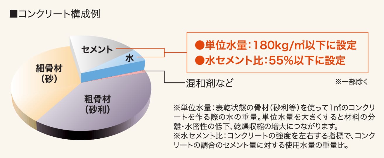 単位水量と水セメント比