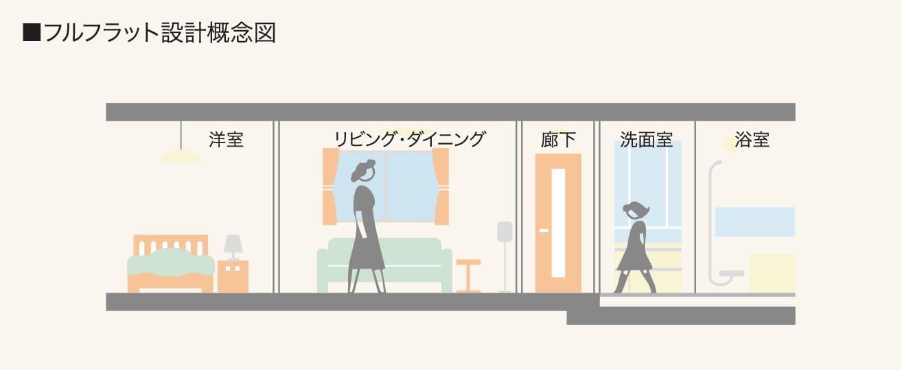 フルフラット設計