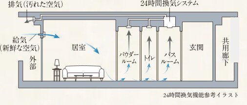 ■24時間換気機能付浴室暖房乾燥機