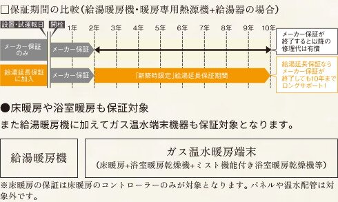 ■新築住宅に給湯暖房機の10年保証
