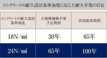 コンクリート強度