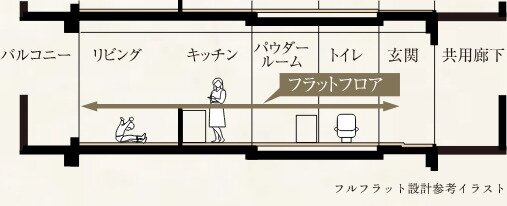 フルフラット設計