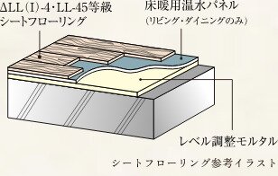 △LL（I）-4・LL-45遮音シートフローリング