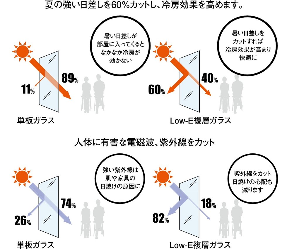 省エネルギー等級「4」