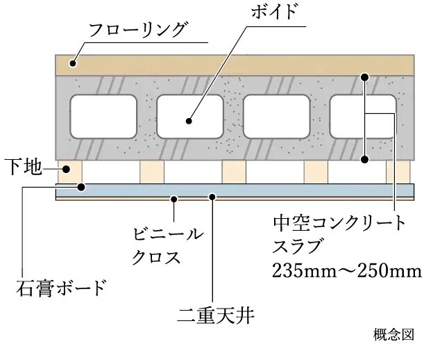 中空ボイドスラブ工法