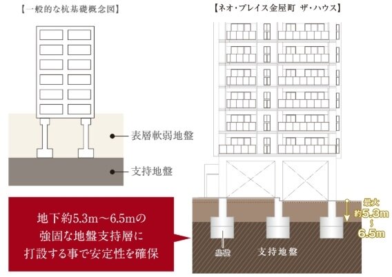 直接基礎工法について