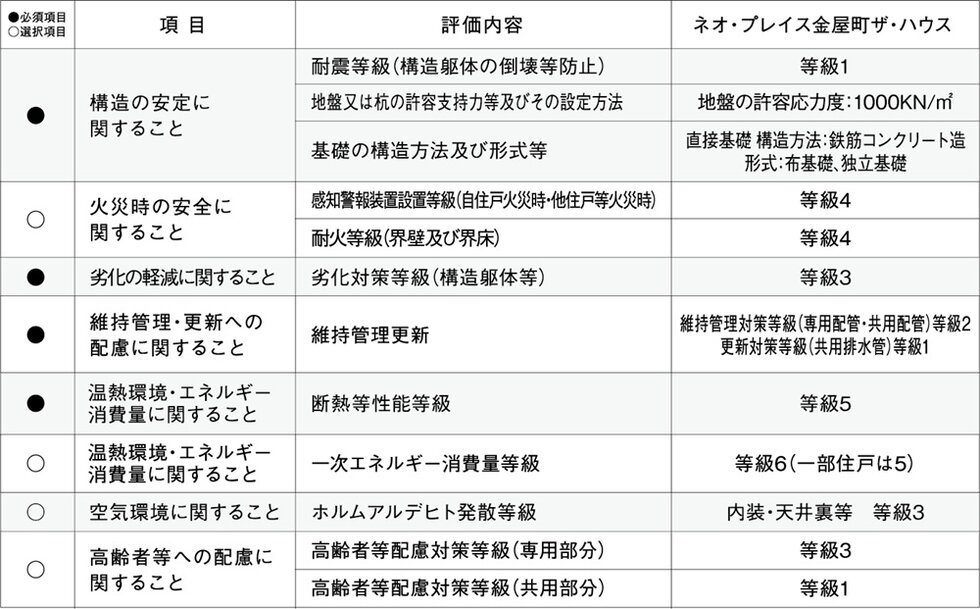 ネオ・プレイス金屋町 ザ・ハウスでは、
必須4項目を含めた下記8項目について評価を取得します。