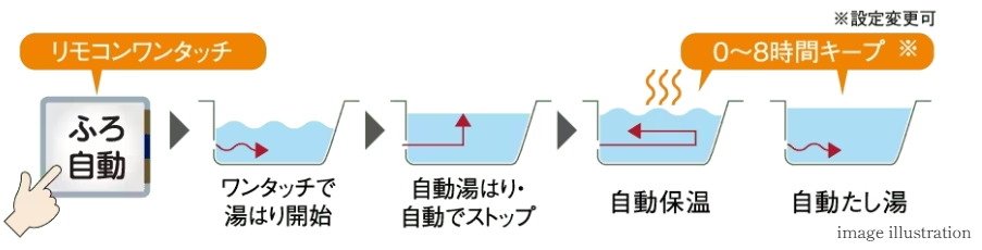お湯張りから、追いだき、保温、たし湯まですべておまかせ全自動。