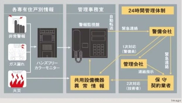 「24時間」セキュリティシステム
