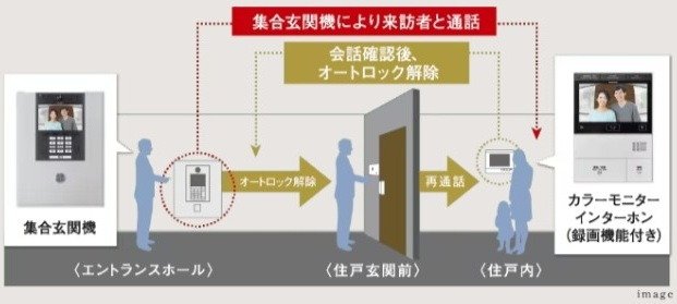 不審者の侵入を未然に防ぐオートロック+モニターインターホン
