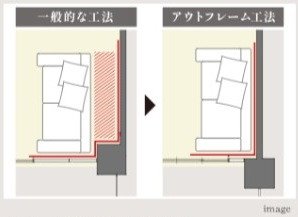 スペースを隅々まで有効に活用することができる
「アウトフレーム設計」採用
