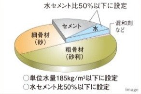 コンクリートの劣化防止