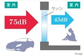 遮音性にすぐれたサッシを全開口部に使用
