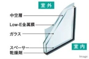 断熱性の高いLow-E複層ガラスを採用