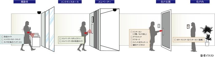 日常の安心感を高める先進のセキュリティー
