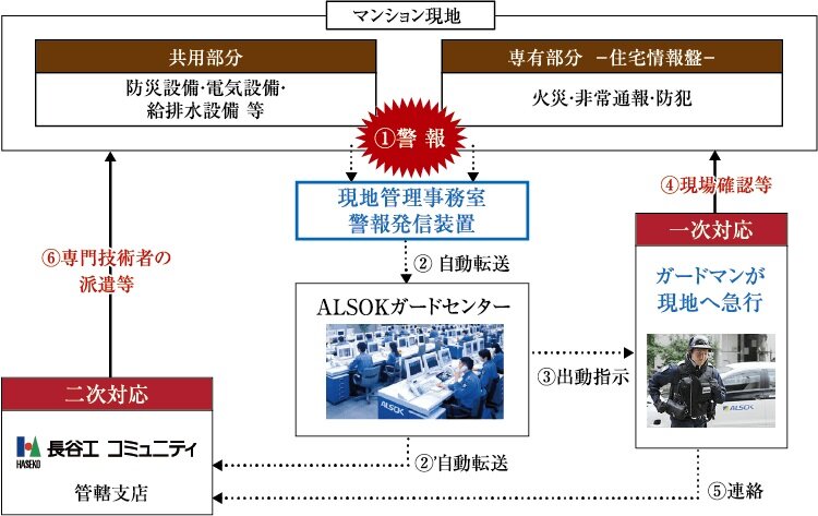 ALSOKアルソックによる24時間・365日セキュリティシステム