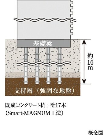 節付きPC杭工法（一部除く）