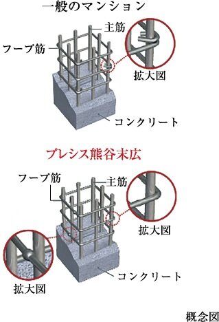 溶接閉鎖型フープ筋