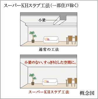 小梁のないスーパーKH
スラブ工法（一部住戸除く）