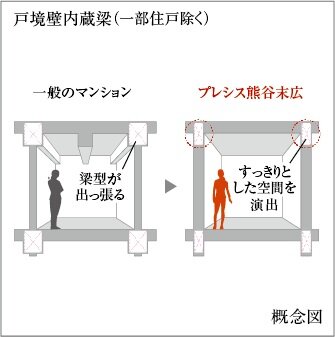 梁を壁のなかに組み込む
戸境壁内蔵梁（一部住戸除く）