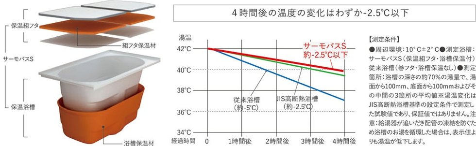 お風呂のお湯が冷めにくいサーモバスS