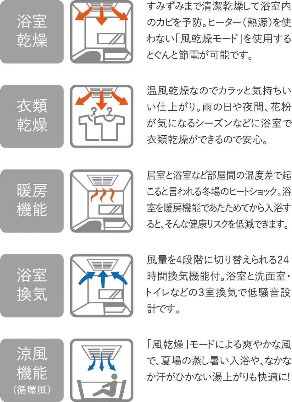 5つの機能で一年中快適なバスタイムを。雨の日や夜の衣類乾燥にも便利！