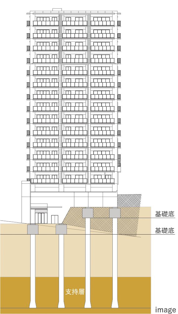 安全性を追求した基礎