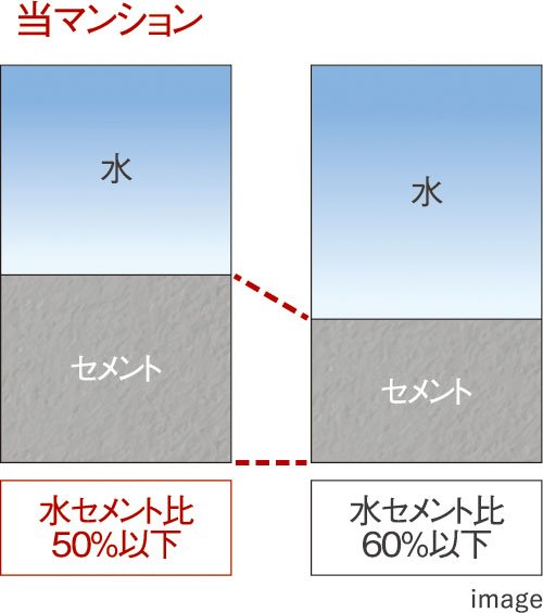 強固なコンクリートをつくる「水セメント比」