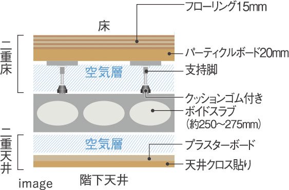 二重床･二重天井