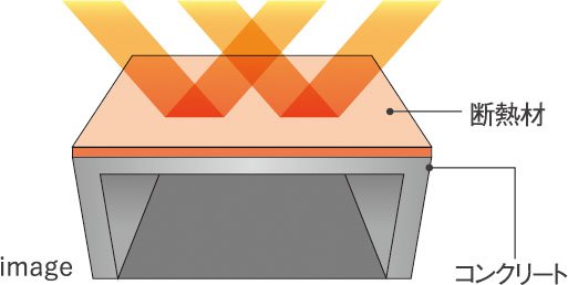 太陽熱の影響が少ない屋上外断熱工法