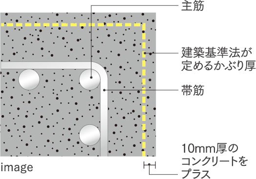 充分なコンクリートかぶり厚