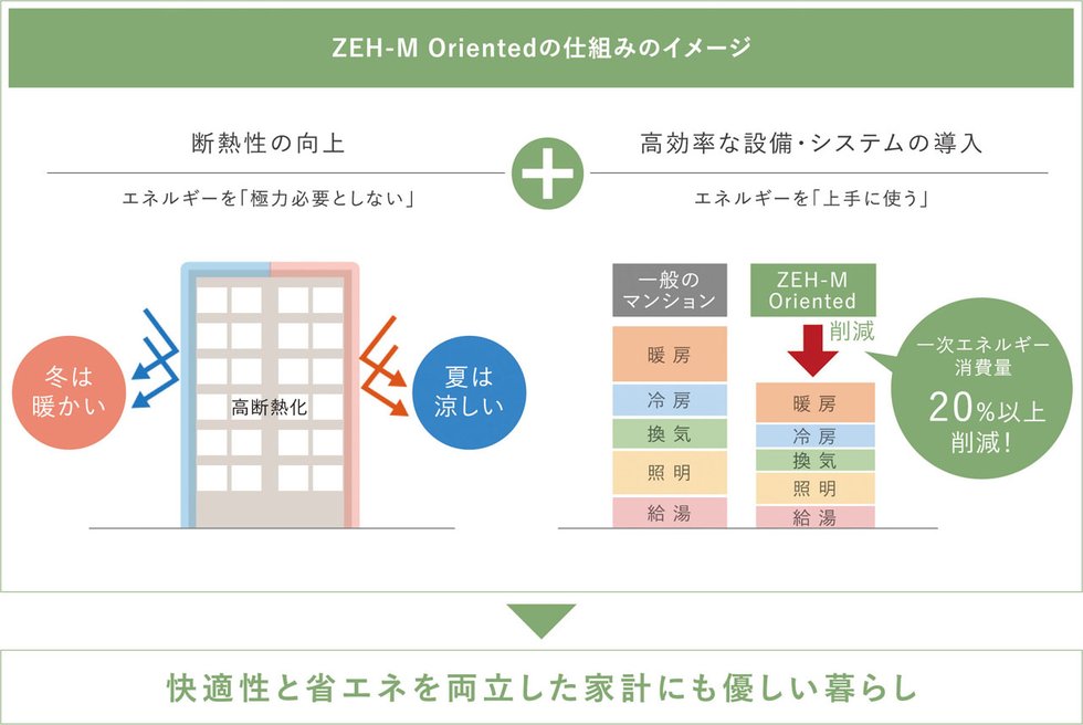 「ビバシティネクスト文教」は、ZEH-M Oriented認定を取得。