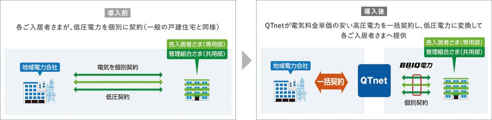 マンション一括契約により電気料金をコストダウン