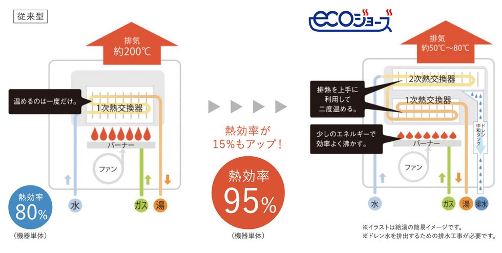 熱を無駄なく使う高効率のかしこい給湯器「エコジョーズ」