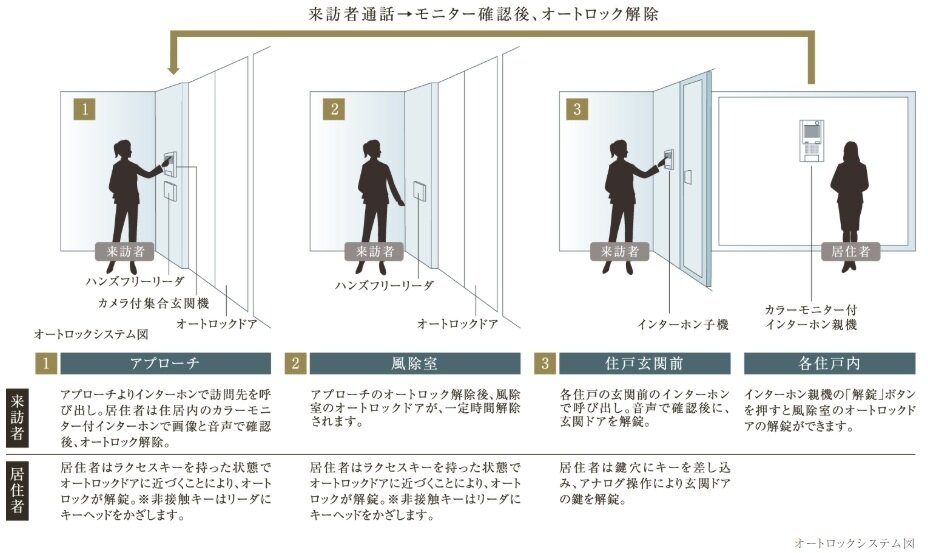 TVモニター付オートロックシステム採用