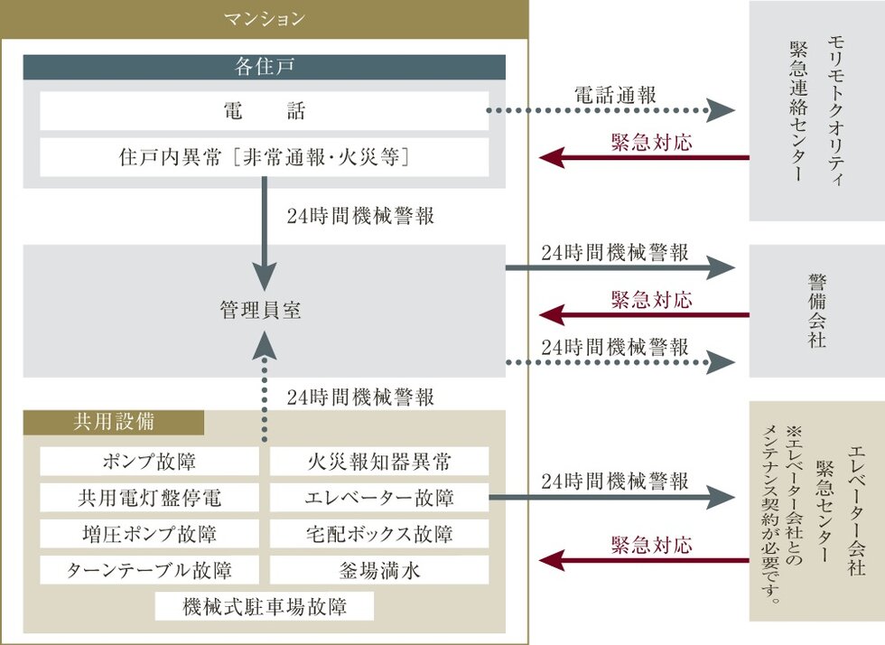 安心の24時間セキュリティシステム